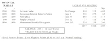 Negligible S&P 500 Loss Disguises Shaky Internal Action